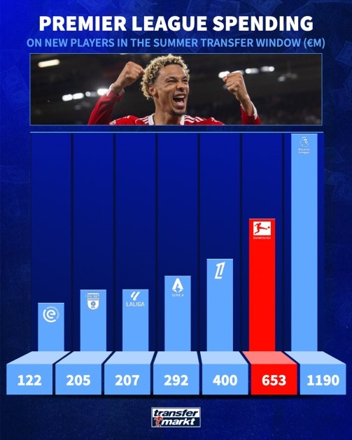 Phí chuyển nhượng ký kết Premier League vào mùa hè này: 1,19 tỷ trong giải đấu, 653 triệu ở Bundesliga và 400 triệu trong Ligue 1