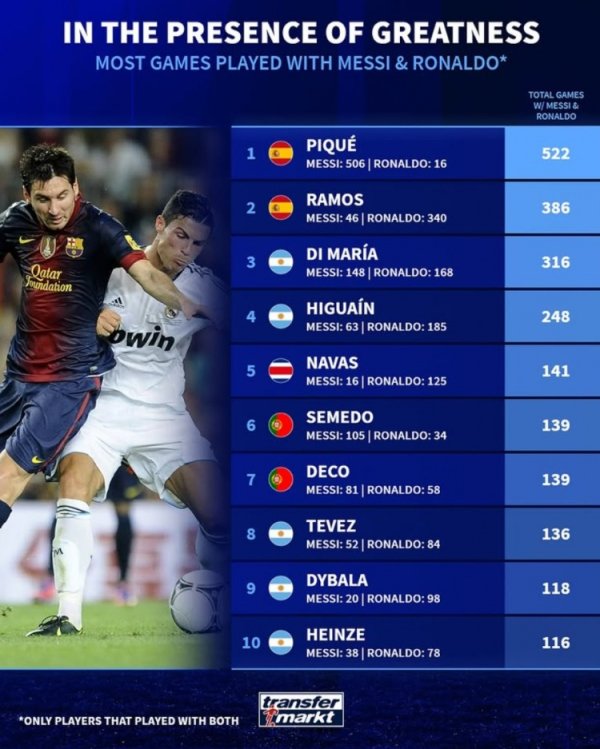 Đức xếp hạng nhiều trò chơi nhất với Mero: Pique, Ramos và Di Maria được xếp hạng trong ba trò chơi hàng đầu