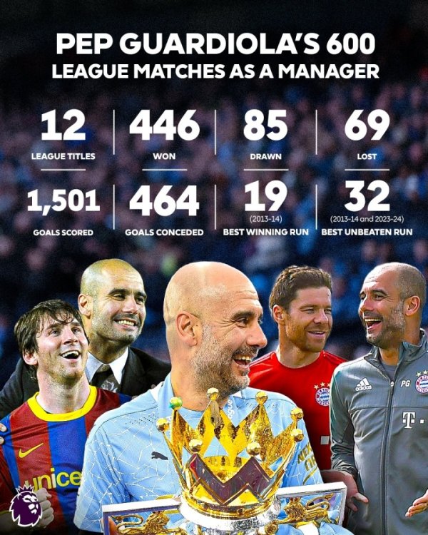 Guardiola thắng 446 và 12 Giải vô địch trong 600 trận đấu! Quan chức Premier League hỏi: Anh ấy có phải là huấn luyện viên vĩ đại nhất trong lịch sử không?