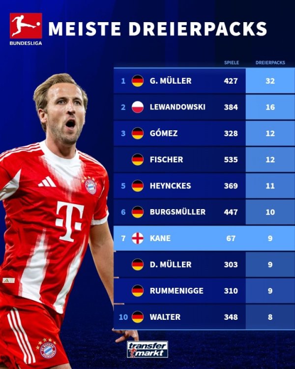 nói quá! Kane xếp thứ 7 trong danh sách Mũ Hat Bundesliga chỉ trong 67 trận đấu và 9 người chơi còn lại trung bình hơn 300 trận mỗi trận