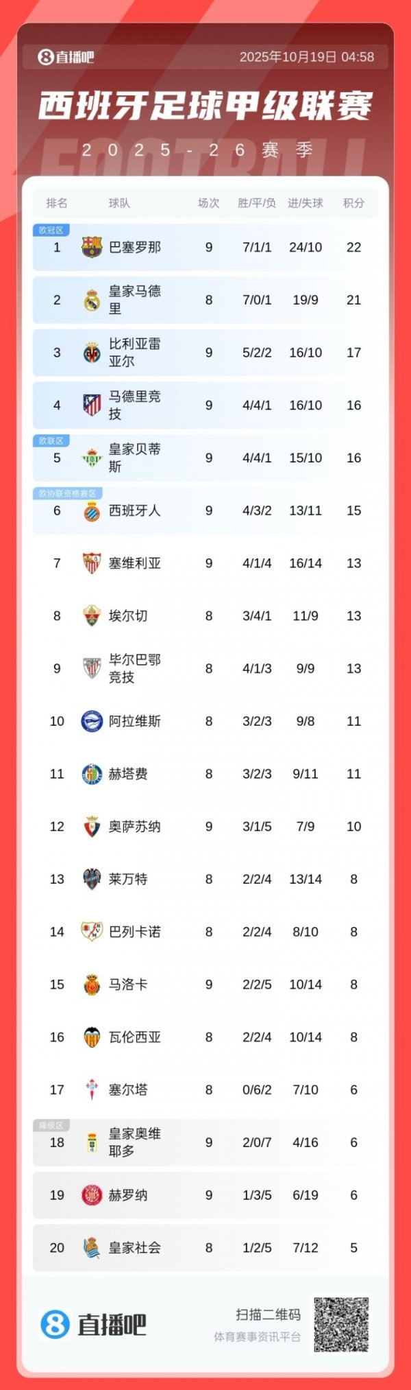 Cuối cùng cũng lọt vào top 4