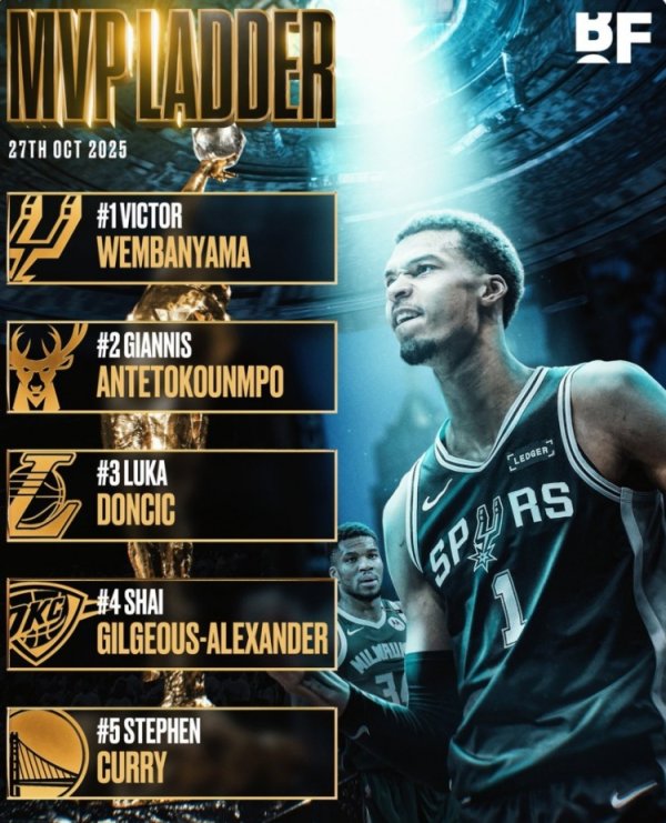 BF xếp hạng danh sách MVP mùa giải mới: Wenban đánh bại Antetokounmpo Doncic, Alexander Curry xếp thứ 4 và thứ 5