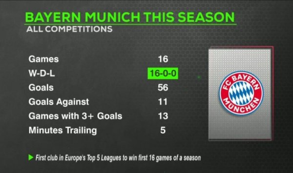 Hỏa lực đầy đủ! Bayern đã thắng cả 16 trận mùa này, ghi 56 bàn, ghi từ 3 bàn trở lên sau 13 trận và tụt lại phía sau tổng cộng 5 phút.