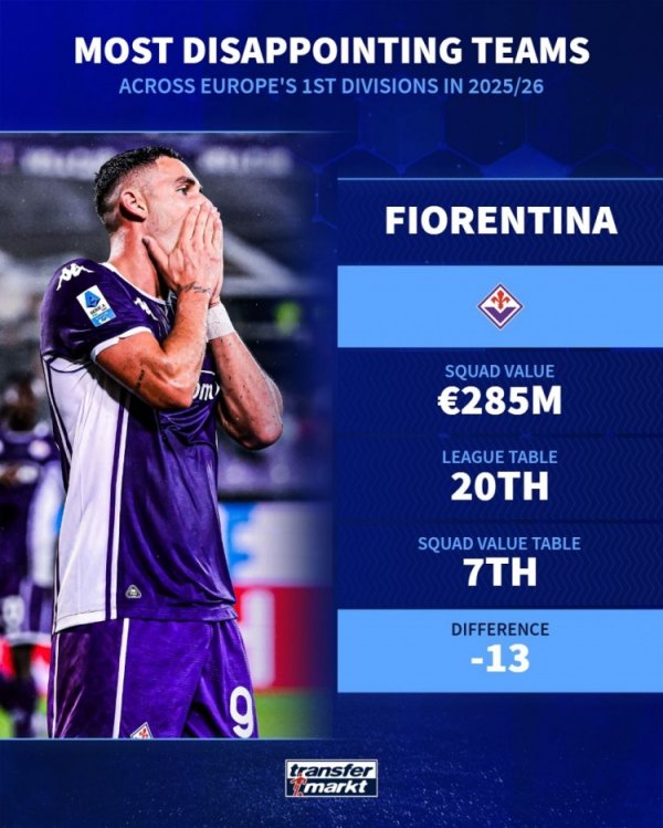 Dezhuan điểm lại những đội gây thất vọng nhất mùa này: Fiorentina, Forest, Newcastle và Biba có tên trong danh sách