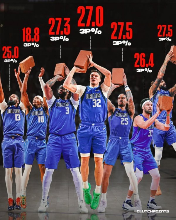 Thợ rèn Dallas? Mavericks hiện có 7 cầu thủ sút xa dưới 30%, Klay 26,4%