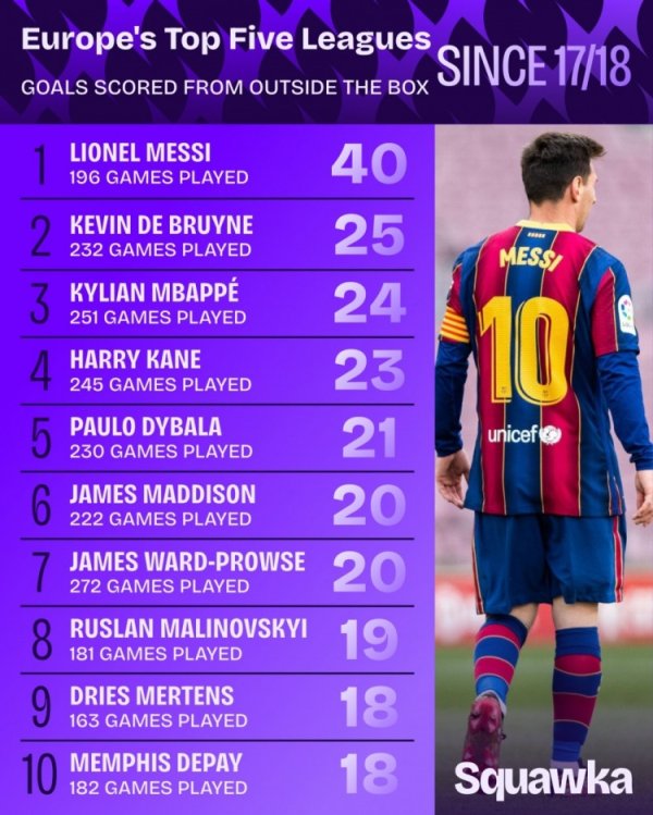 Kể từ mùa giải 2017-18, số bàn thắng ghi ngoài vòng cấm ở 5 giải đấu lớn: Messi là người ghi nhiều bàn thắng nhất với 40 bàn, tiếp theo là Ding Ding với 25 bàn.