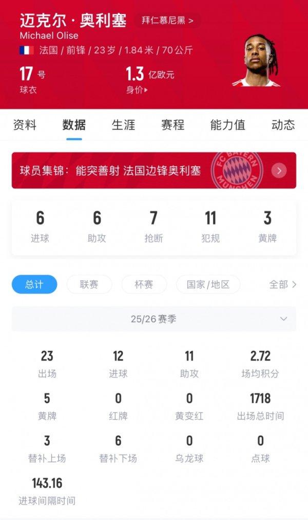 Giá trị lớn! Olise dẫn đầu cuộc đảo ngược với năm bàn thắng trong một trận đấu. Năm ngoái Bayern mang về 53 triệu và hiện có giá 130 triệu.